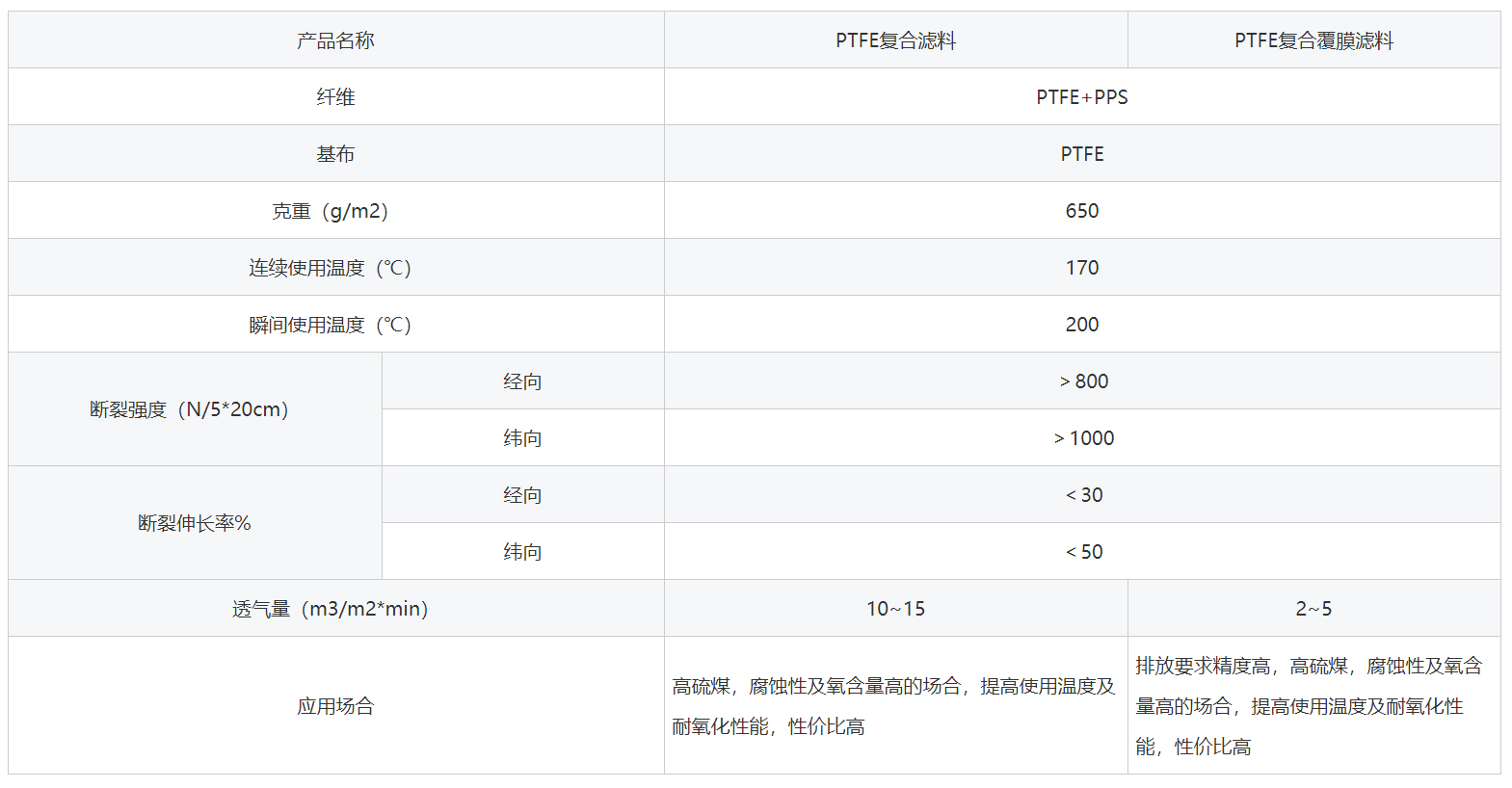 1646818379299487.jpg PTFE+PPS除塵布袋技術(shù)參數(shù)
